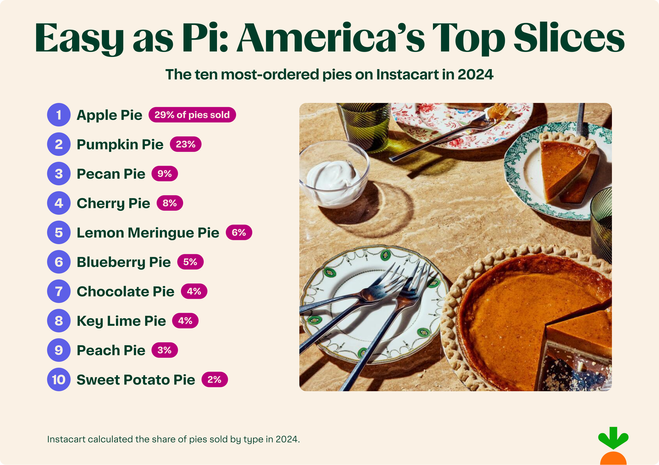 Infographic showing the 10 most-ordered pies on Instacart in 2024.