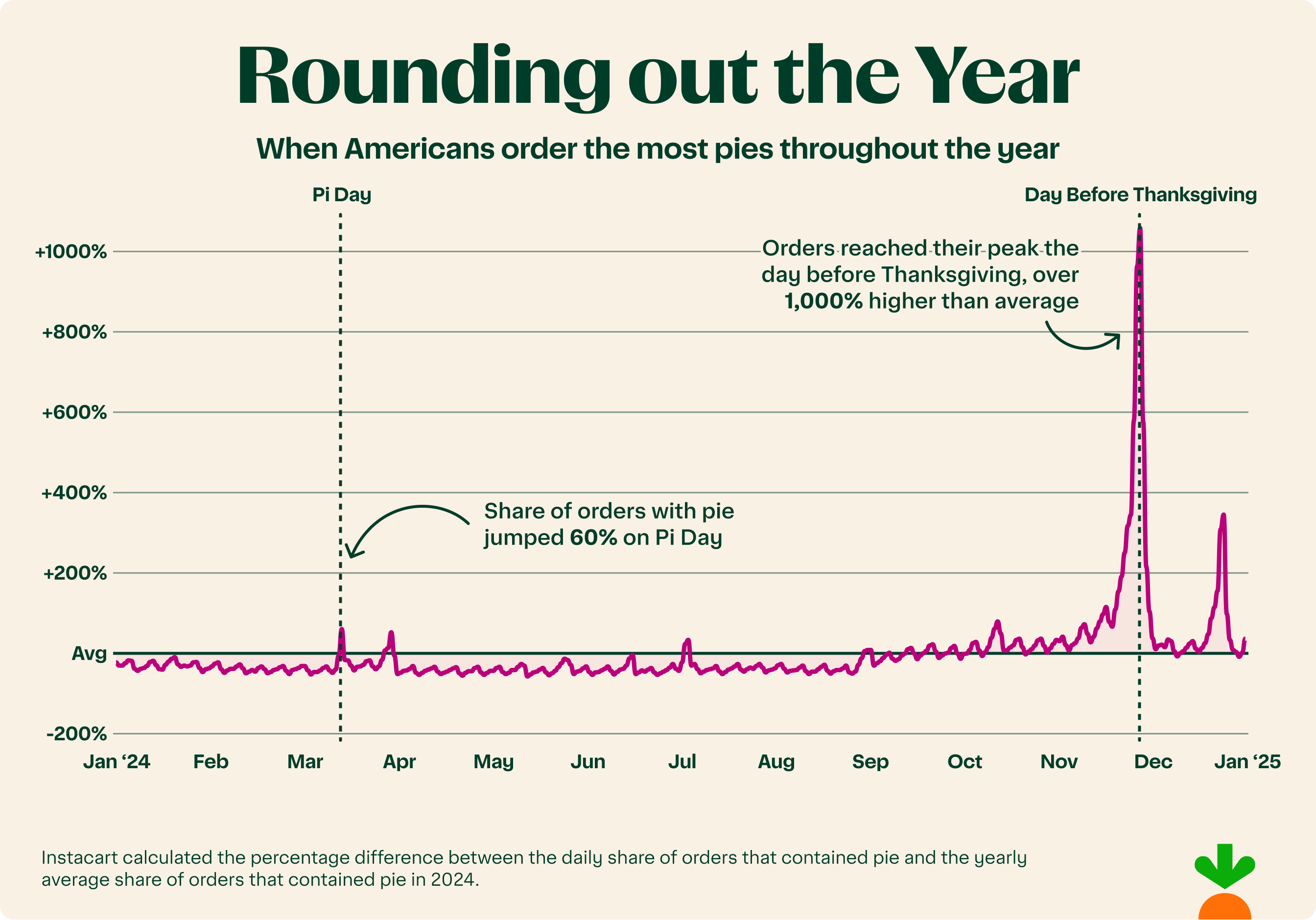 Infographic showing the months during the year that Americans order the most pie.