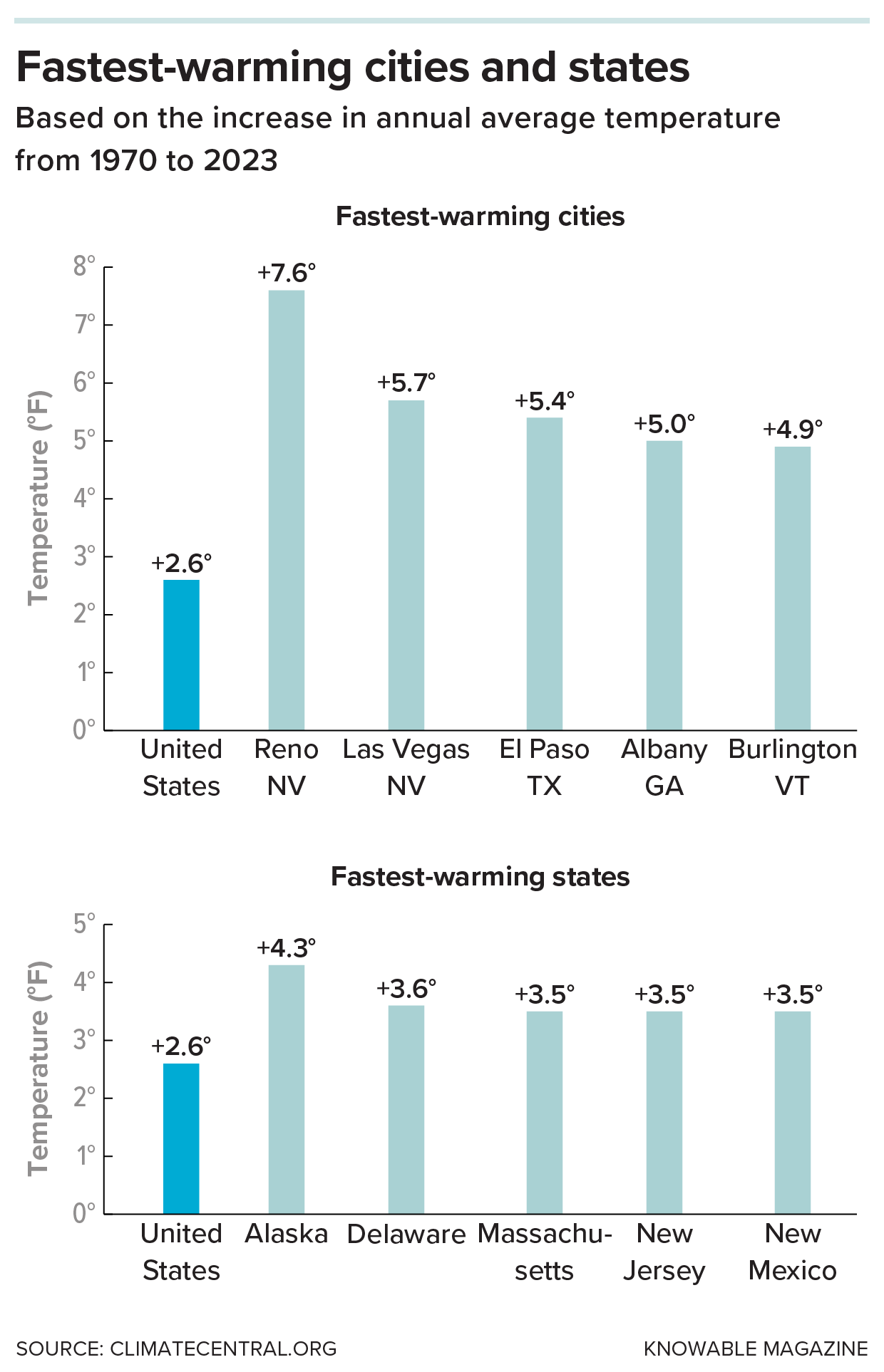 Graphs showing the fastest warming cities and states.
