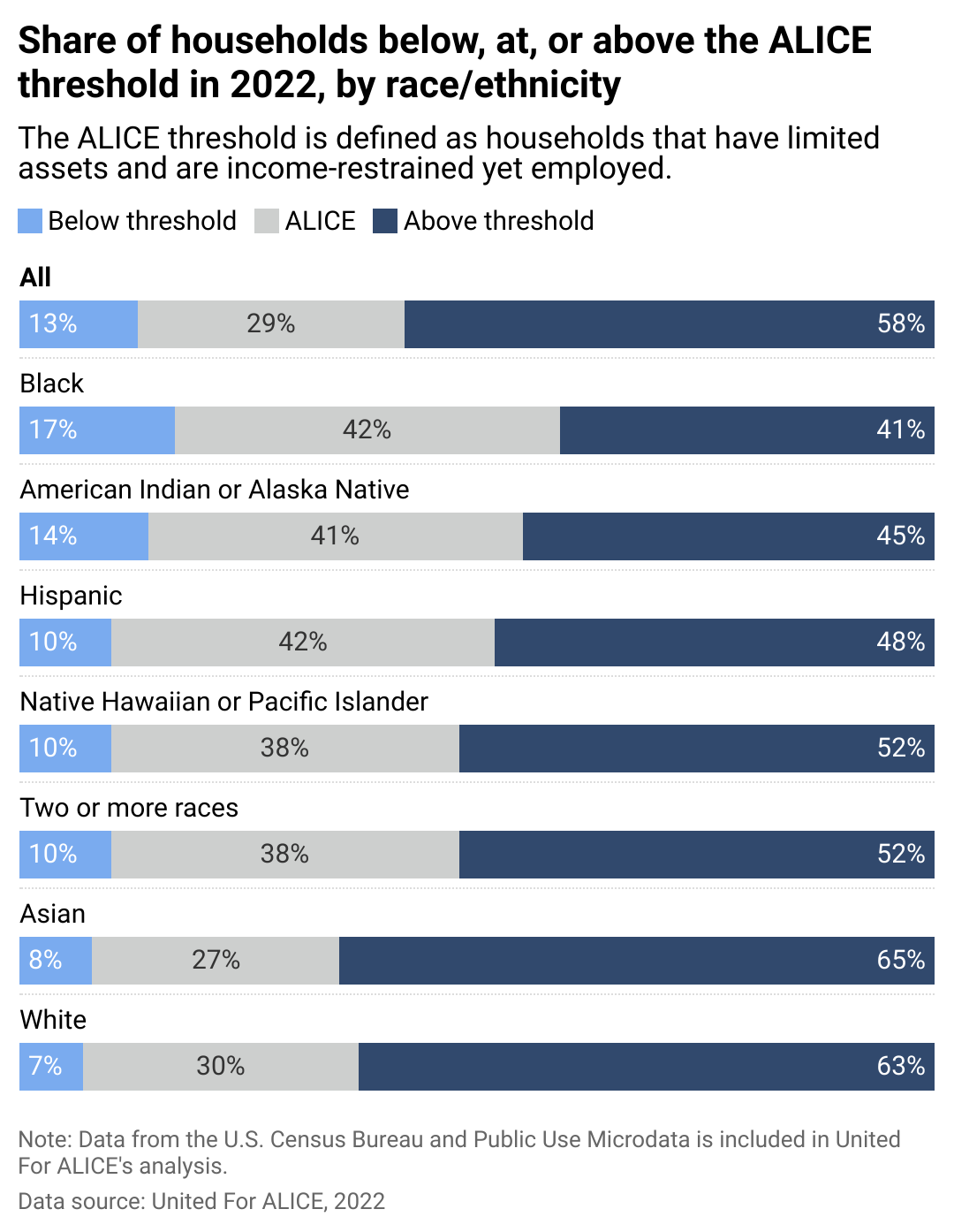 Stacked bar chart showing nearly one-third of US households are ALICEs. The ALICE threshold is defined as households who have limited assets, are income restrained and employed.