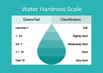 Infographic showing water hardness scale.