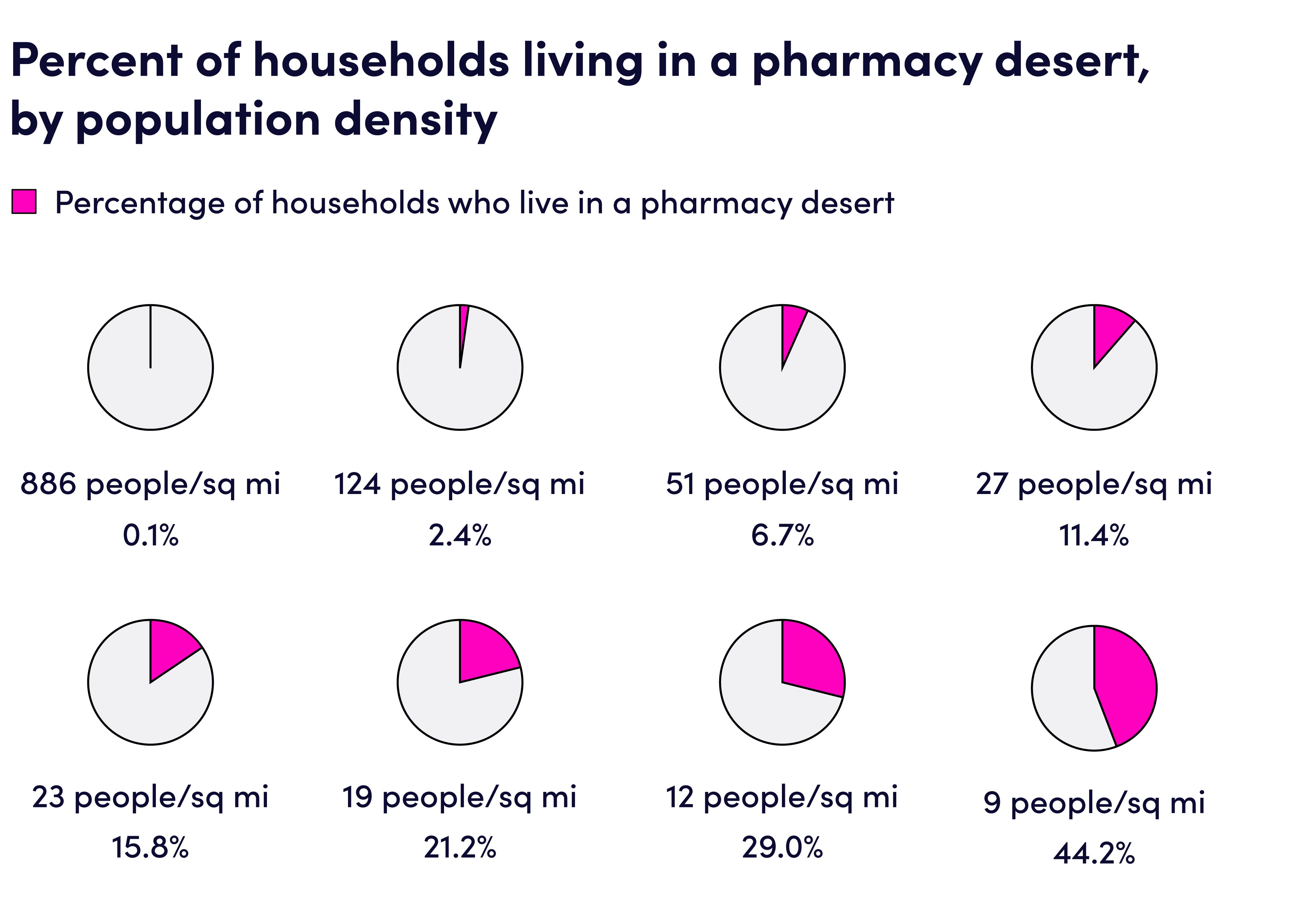 Graphic showing percent of households living in a pharmacy desert, by population density.