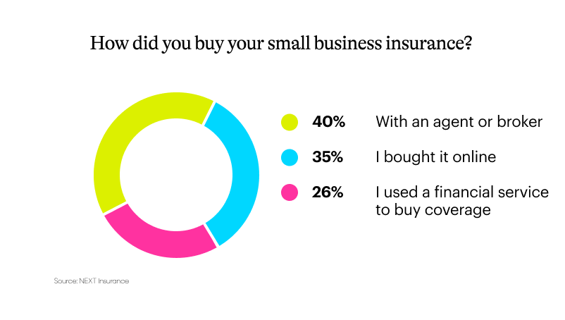 Donut chart showing results of survey on whether they bought insurance online or through a broker or agent.