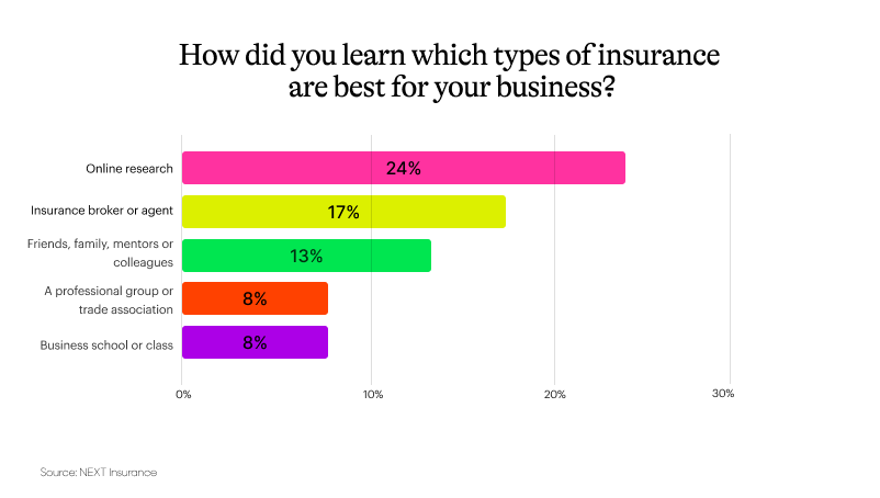 Graph showing how small business owners learned which type of insurance was best for them.