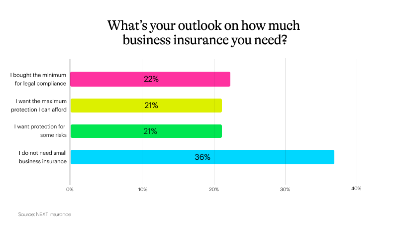 Bar graph showing business owners’ outlook on how much insurance they need.