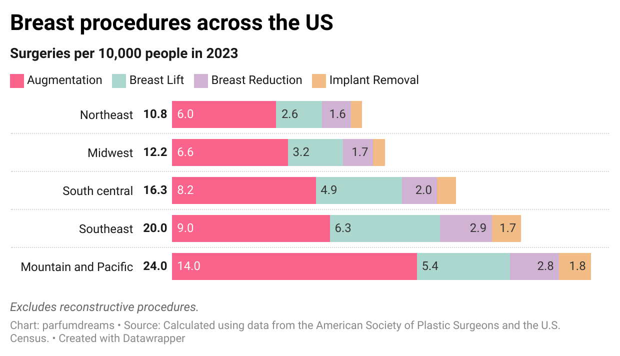 Bar chart showing types of surgeries per 10,000 people in 2023.