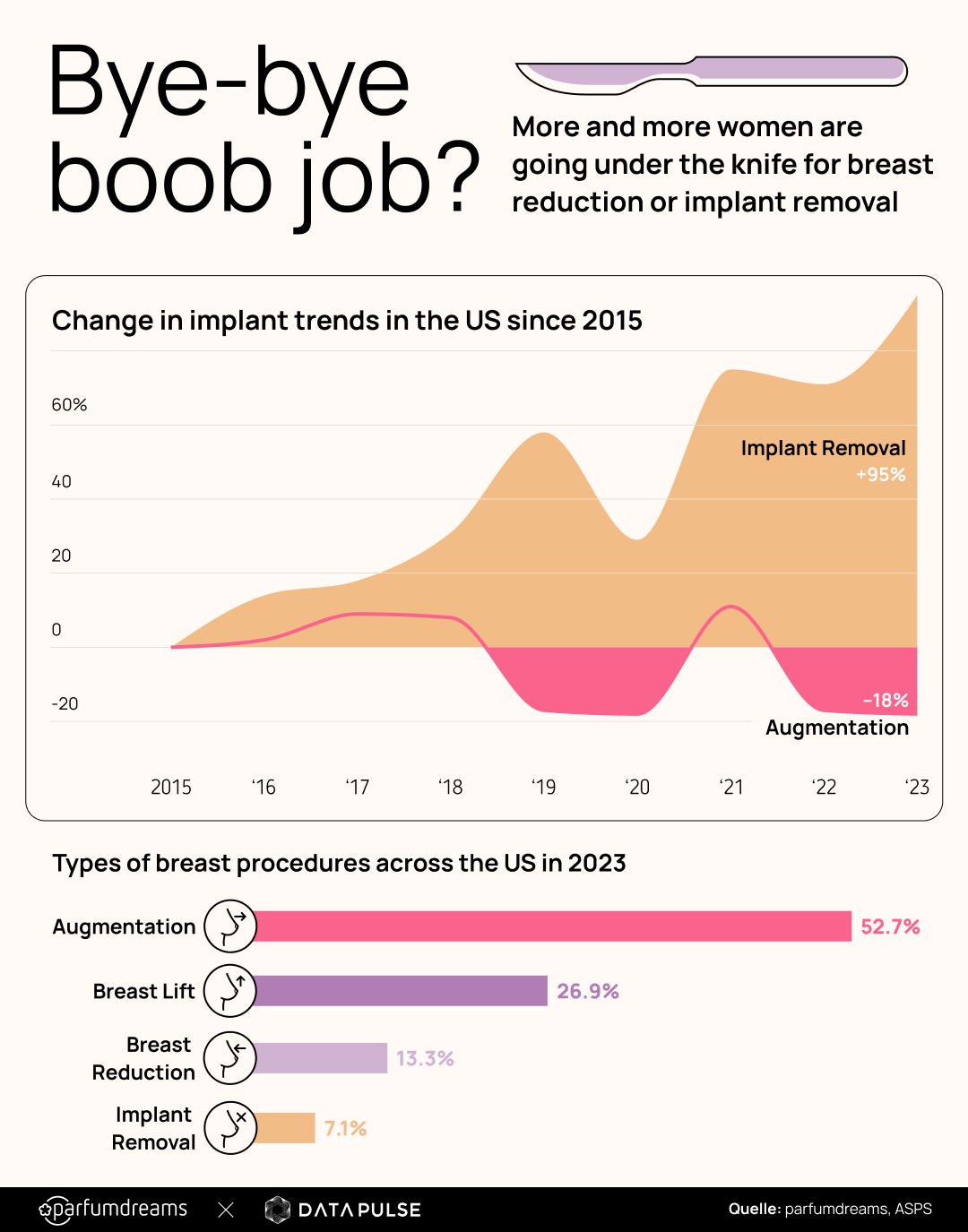 Infographic showing trends in breast cosmetic surgery.