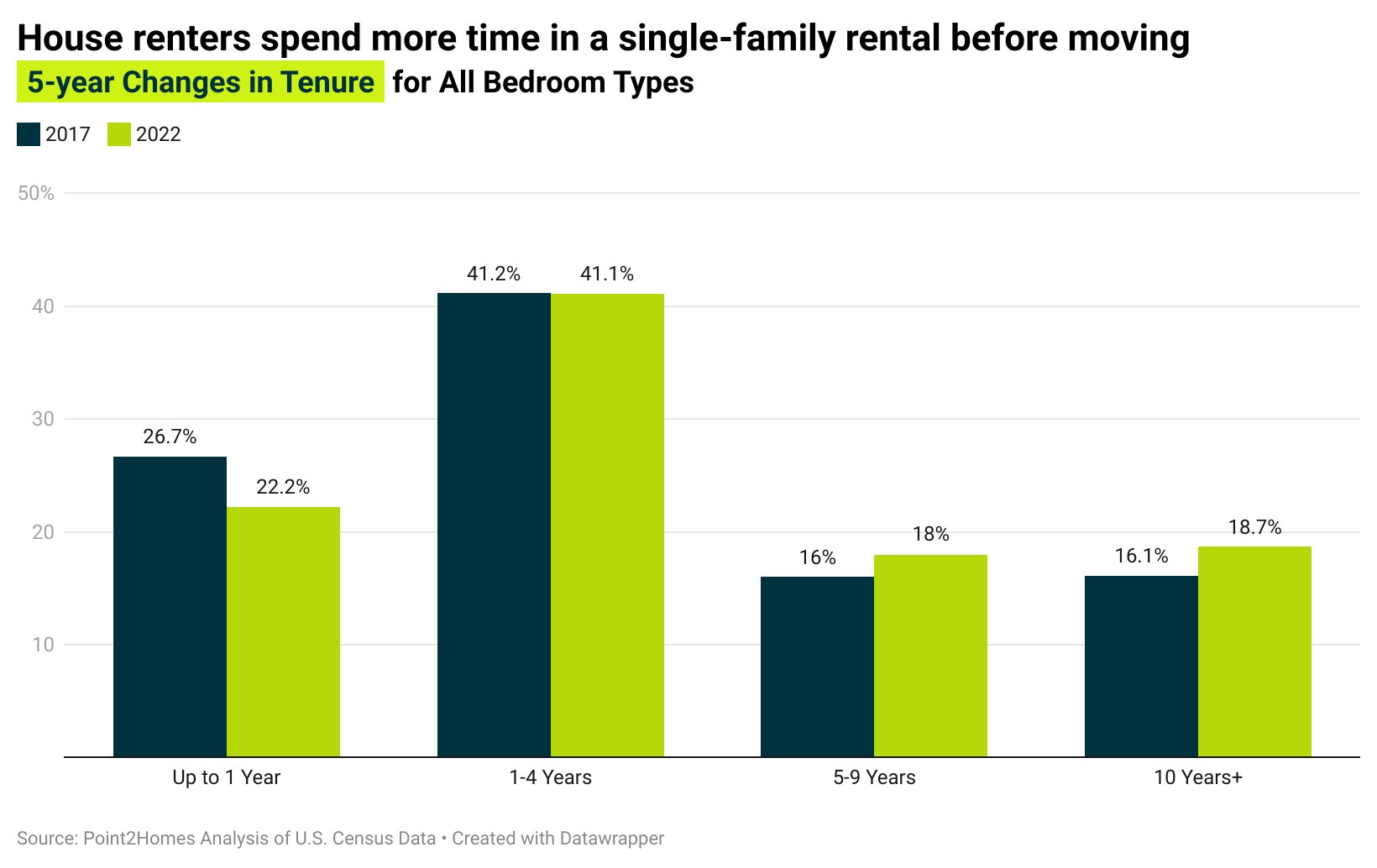 Chart showing how long people stay in different sized housing before moving.