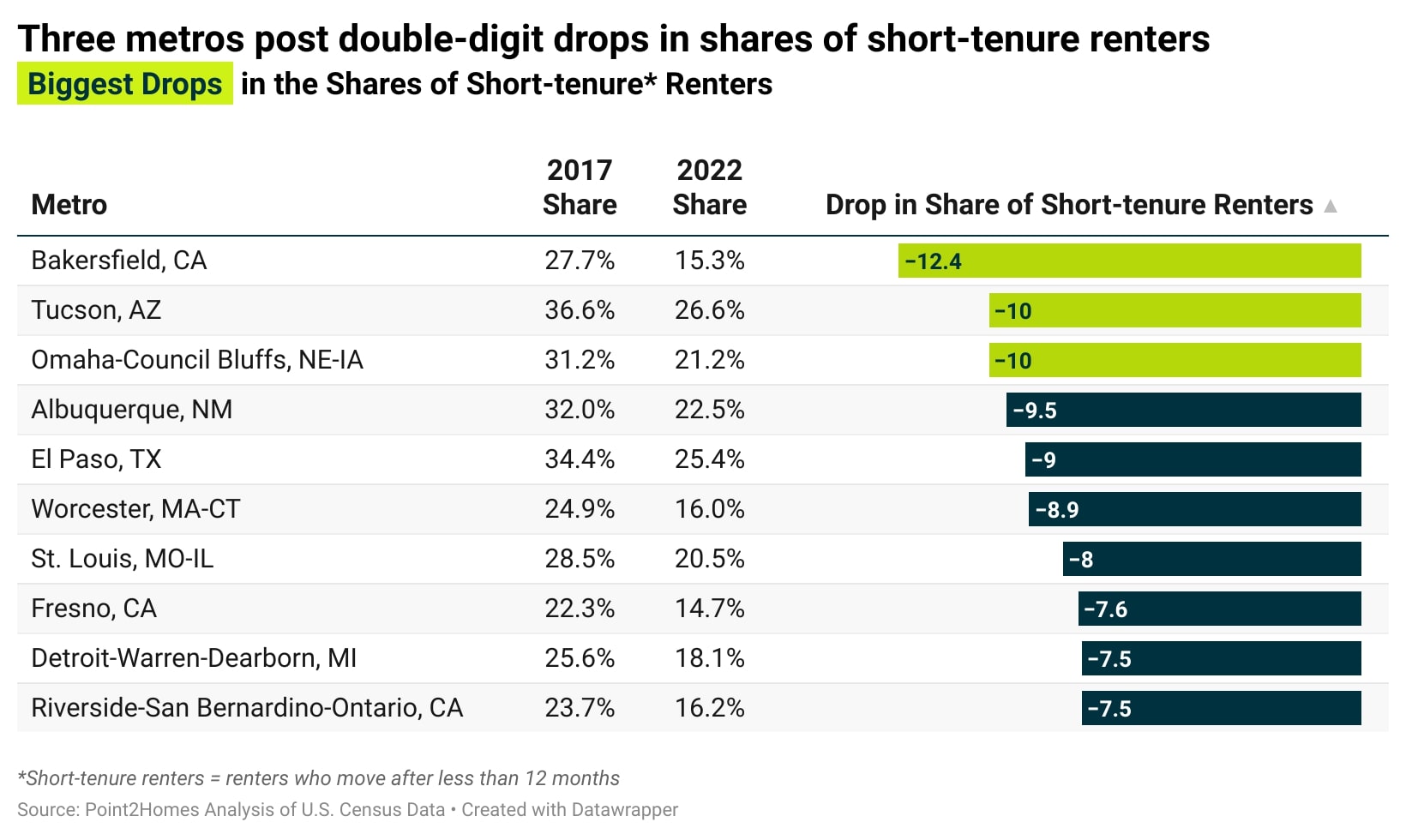 Chart showing cities with biggest drops of short-tenure renters.