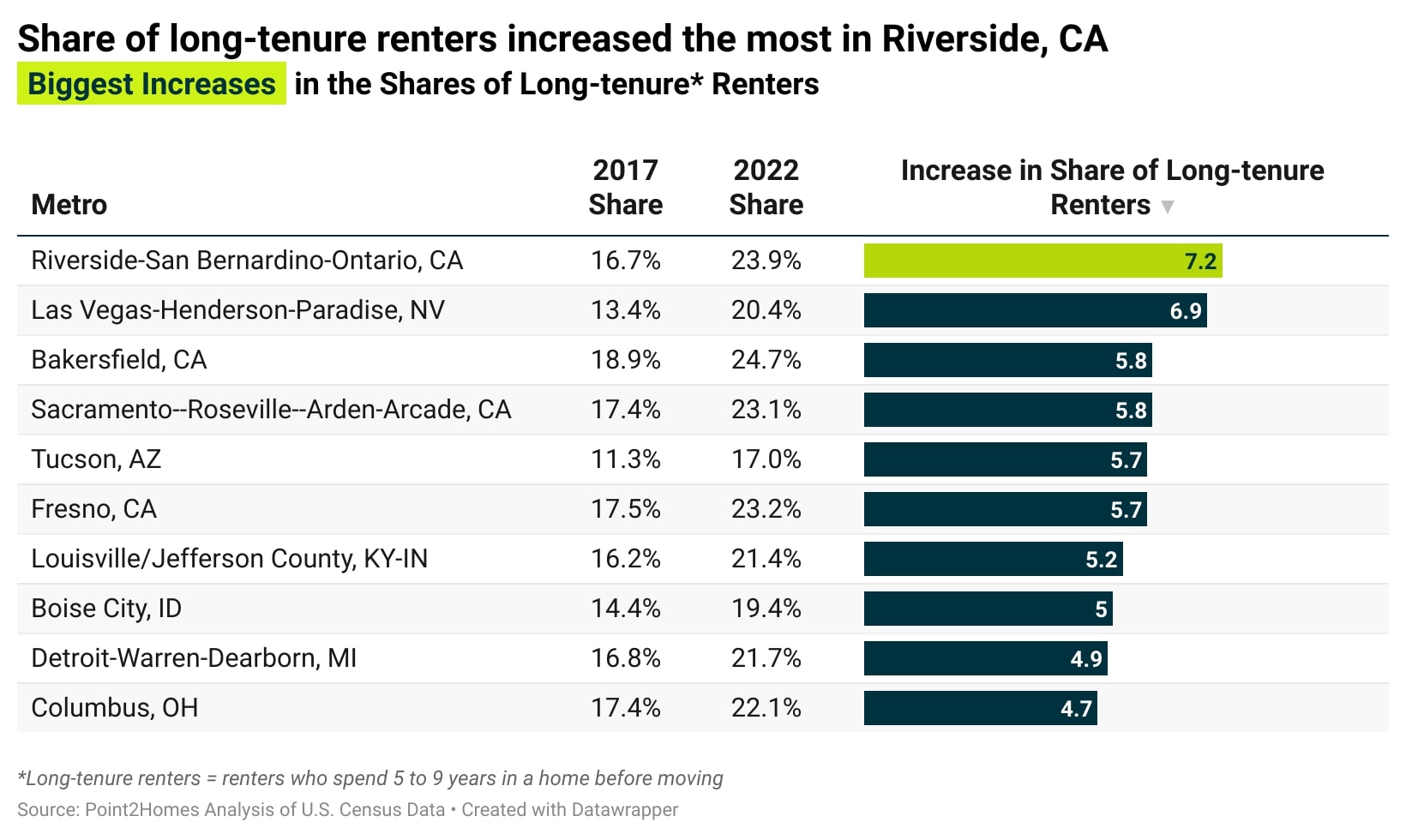 Chart showing cities with biggest increases in the long-tenure renters.