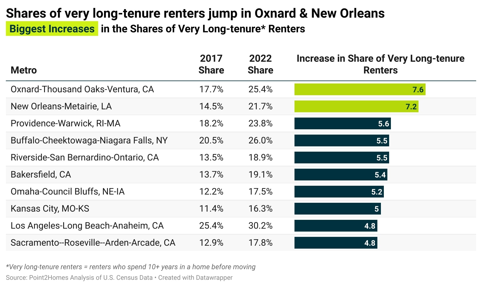 Chart showing cities with biggest increases in the shares of very long-tenure renters.