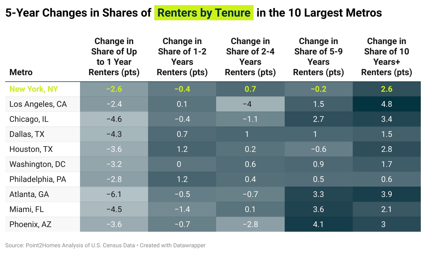 Table showing 5-year changes in shares of renters by tenure in 10 large cities.