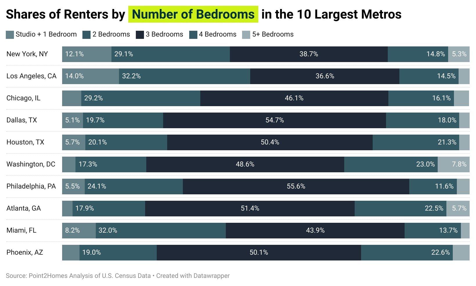 Table showing shares of renters by number of bedrooms in 10 large cities.