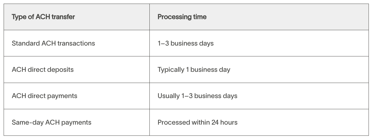 Table showing ACH processing times.