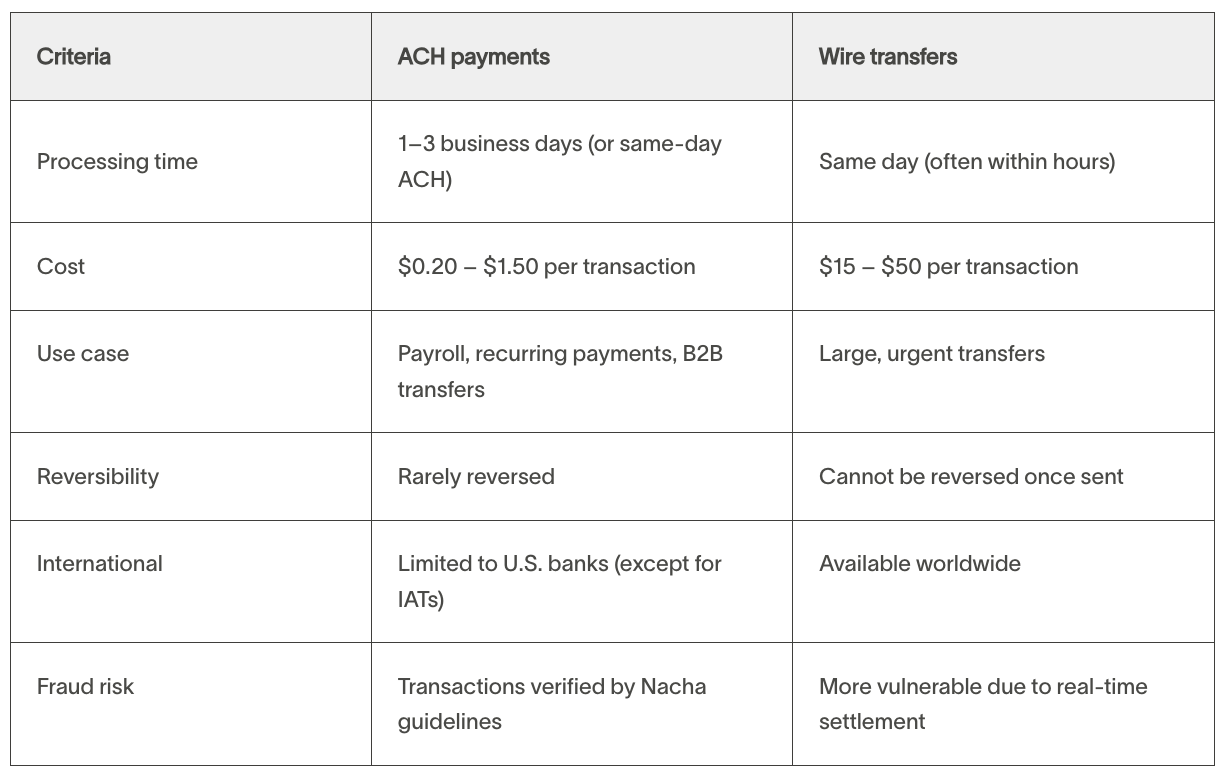 Table showing differences between ACH payments and wire transfers.