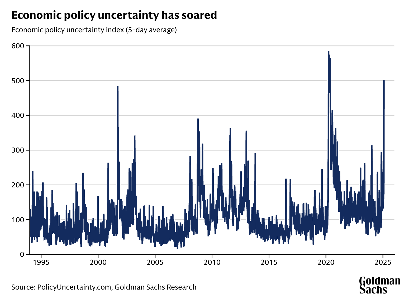 Graph showing economic policy uncertainty index over time.