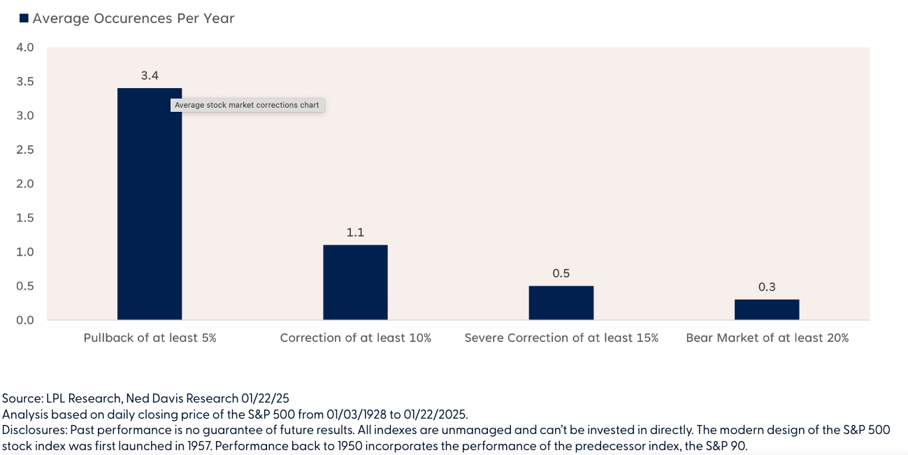 Bar chart average number of instances of stock market prices fell and how steeply.