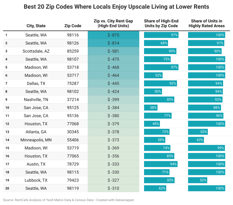 Table listing the top 20 zip codes where locals enjoy upscale living at lower rents.