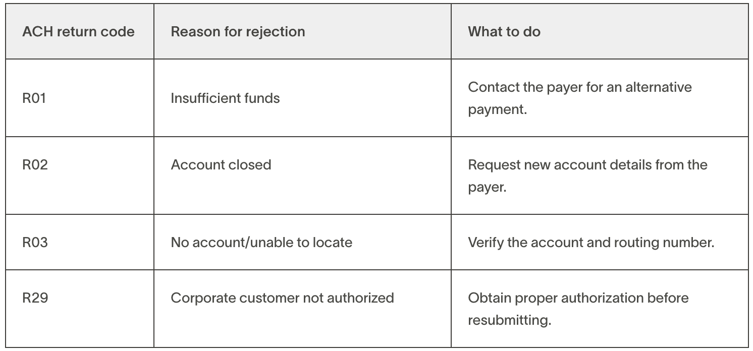 ACH transactions can fail due to insufficient funds, incorrect account details, or authorization issues. When this happens, businesses receive an ACH return code, which explains the reason for the failed transaction.  Businesses should monitor ACH return codes and automate payment retries to minimize disruptions to cash flow.