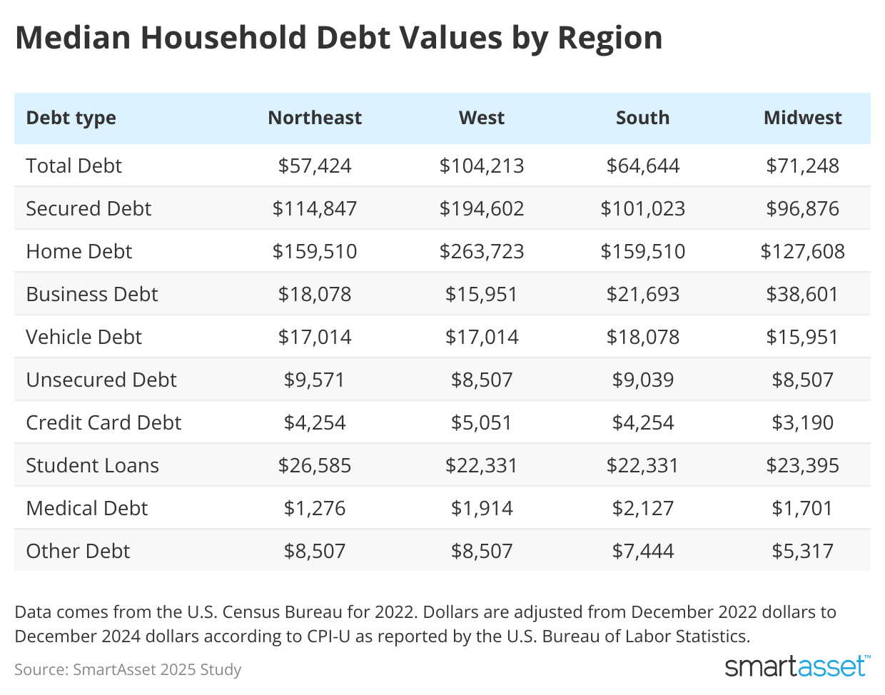 Table showing median household debt values by region.