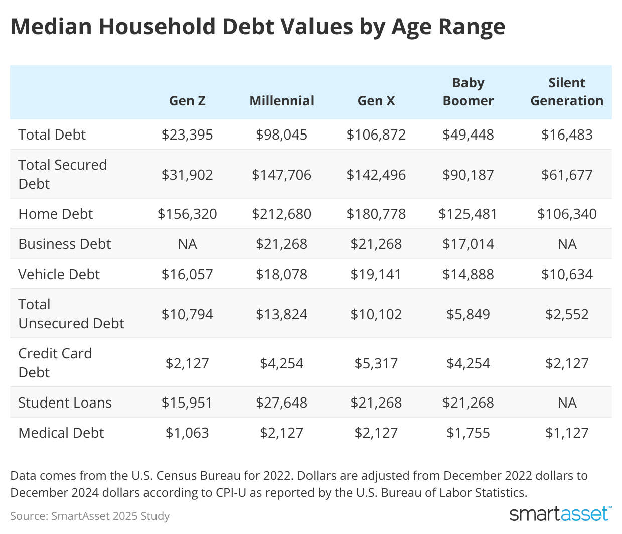 Table showing median household debt values by age range.