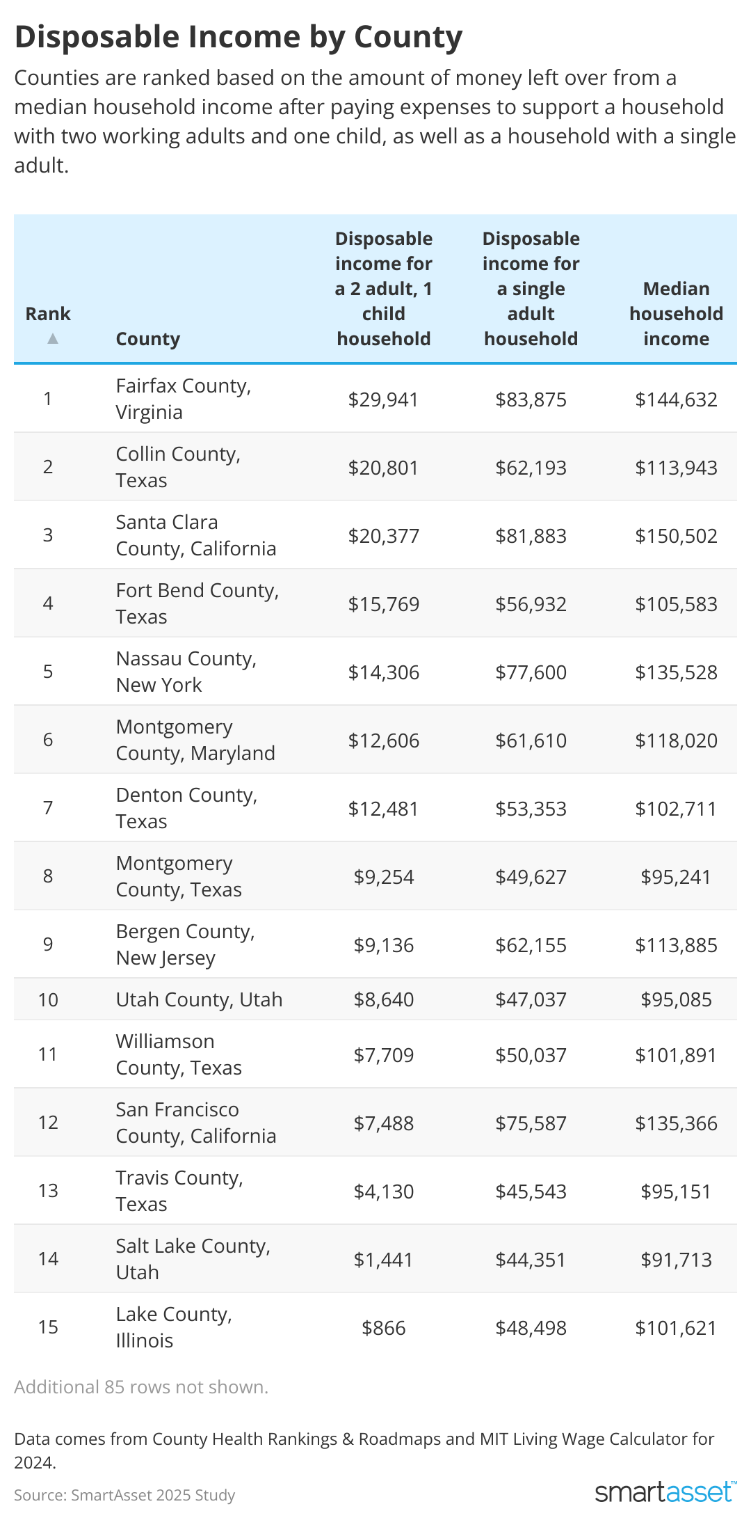 Table showing 15 counties with highest disposable income.