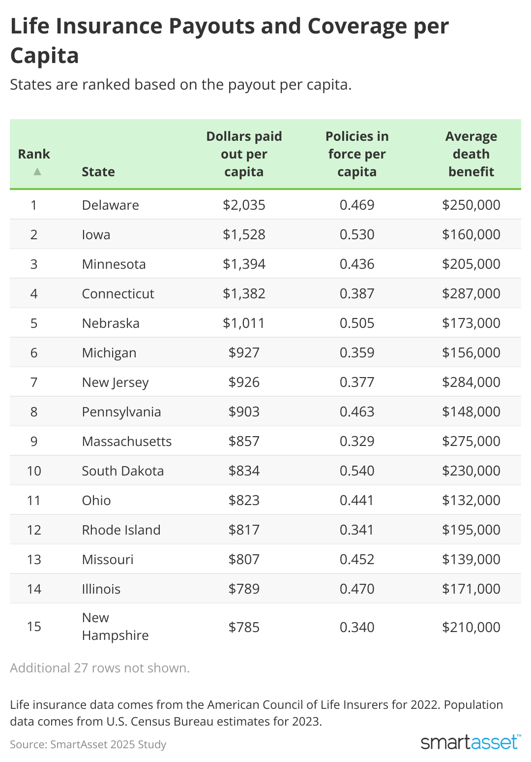 Table showing top 15 states with highest average insurance payouts per capita.