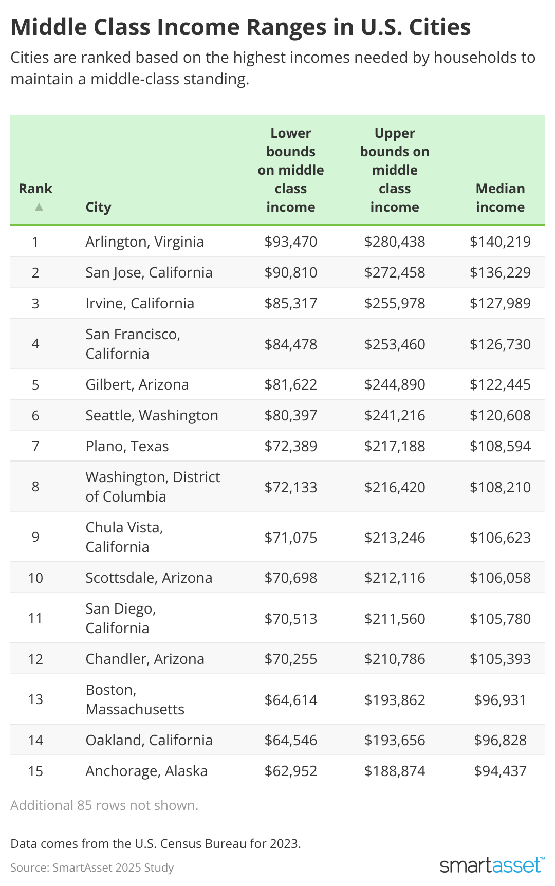 Table showing 15 cities with the highest income range to become middle class.