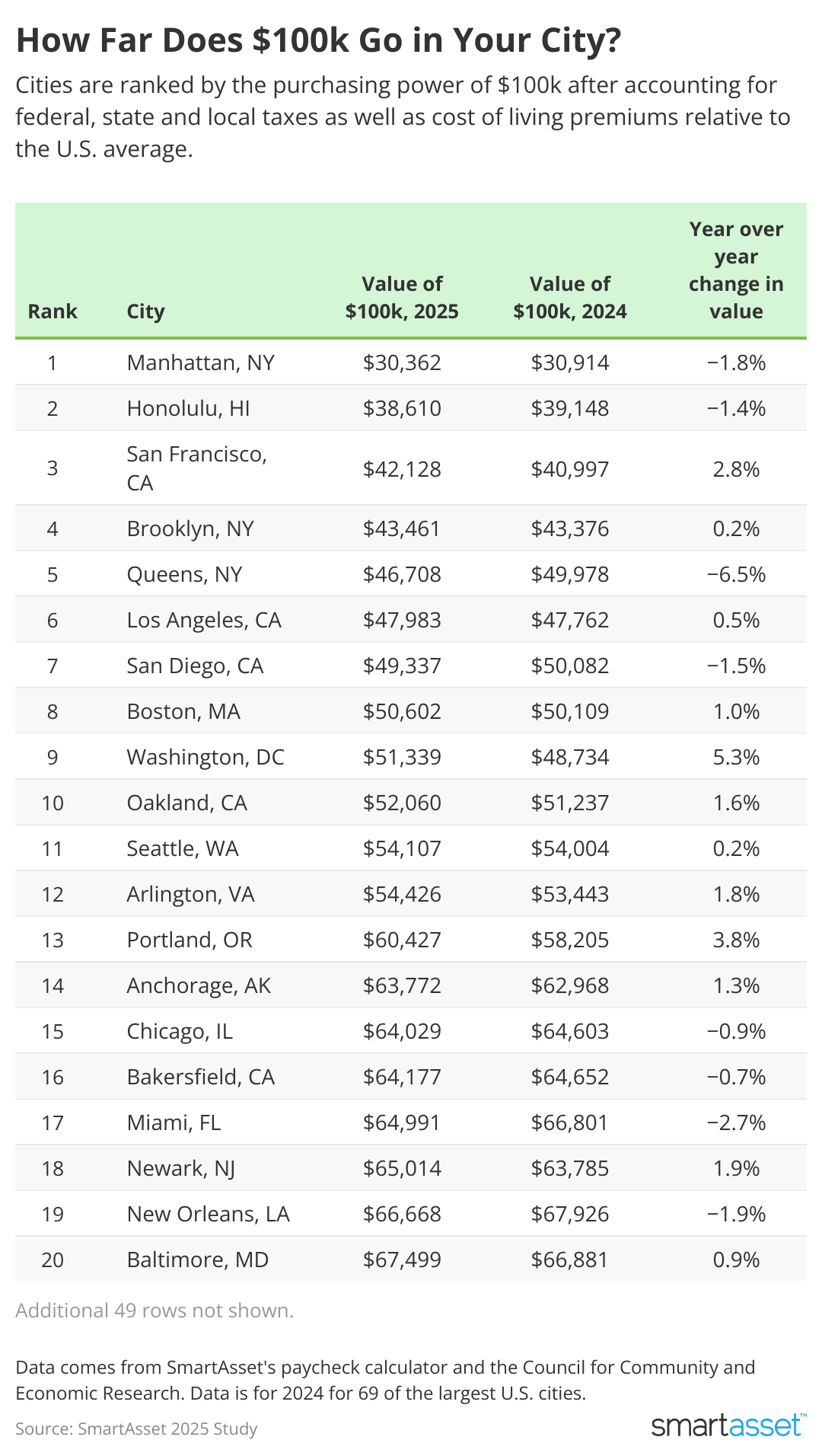 Table showing 20 cities ranked by purchasing power after accounting for expenses.