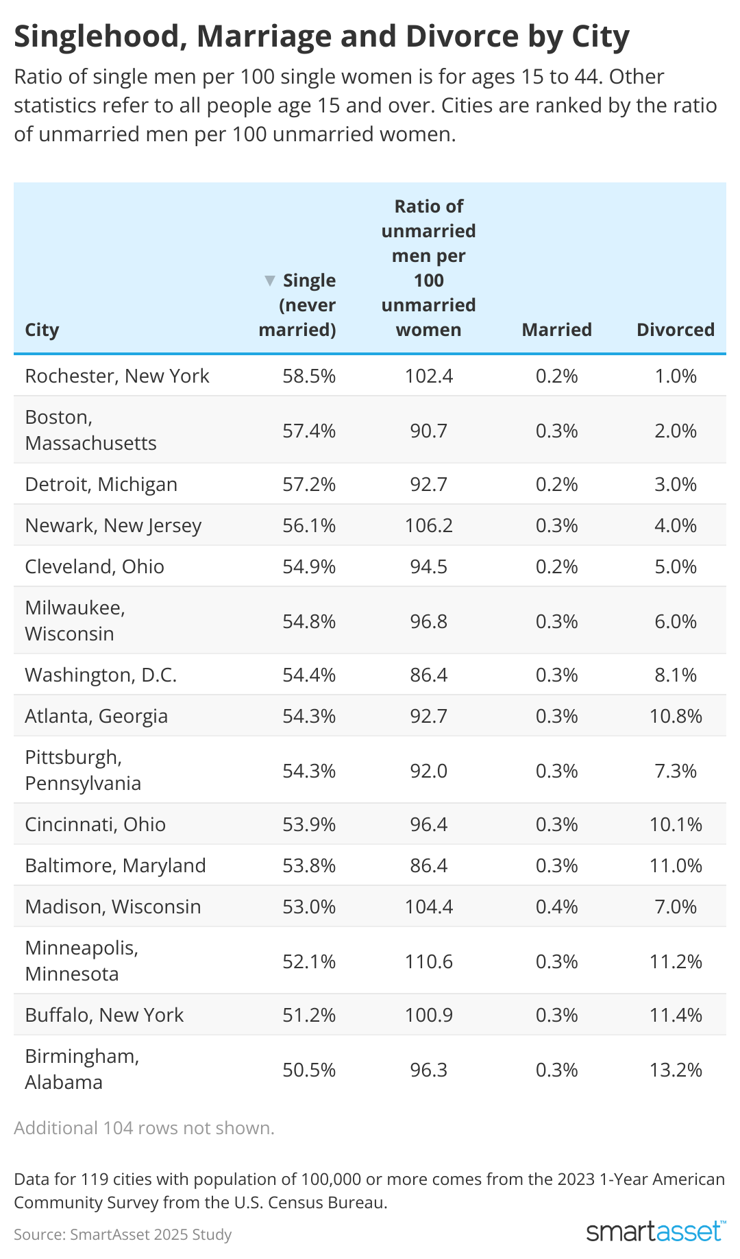 Table showing 15 cities ranked by highest ratio of unmarried men per 100 unmarried women.