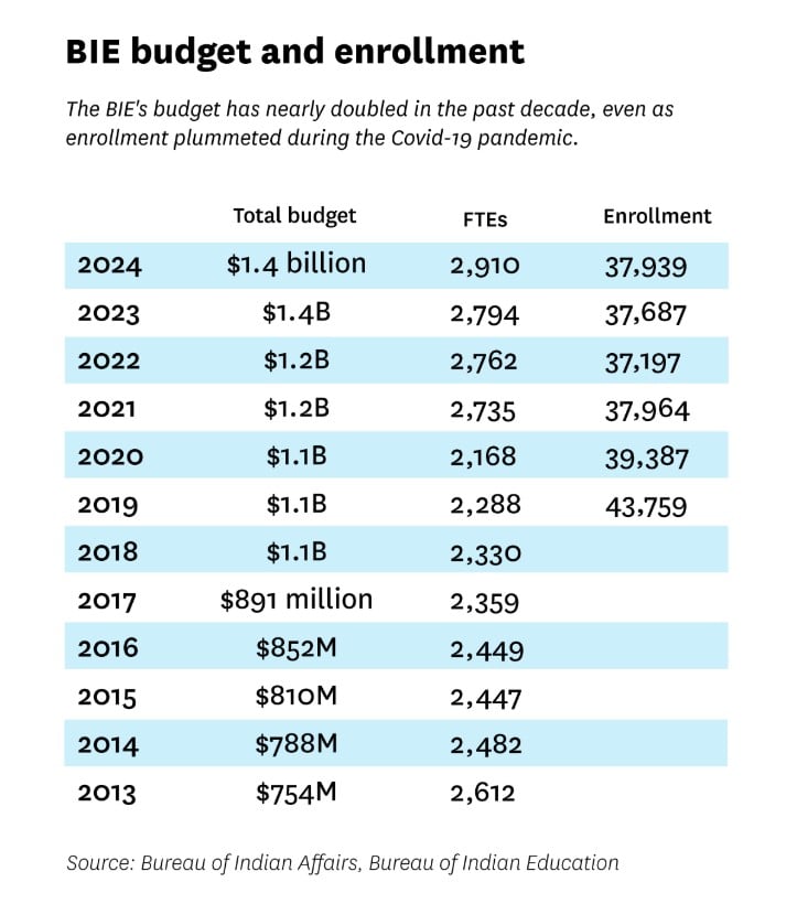 Table showing the BIE’s budget vs student enrollment by year.