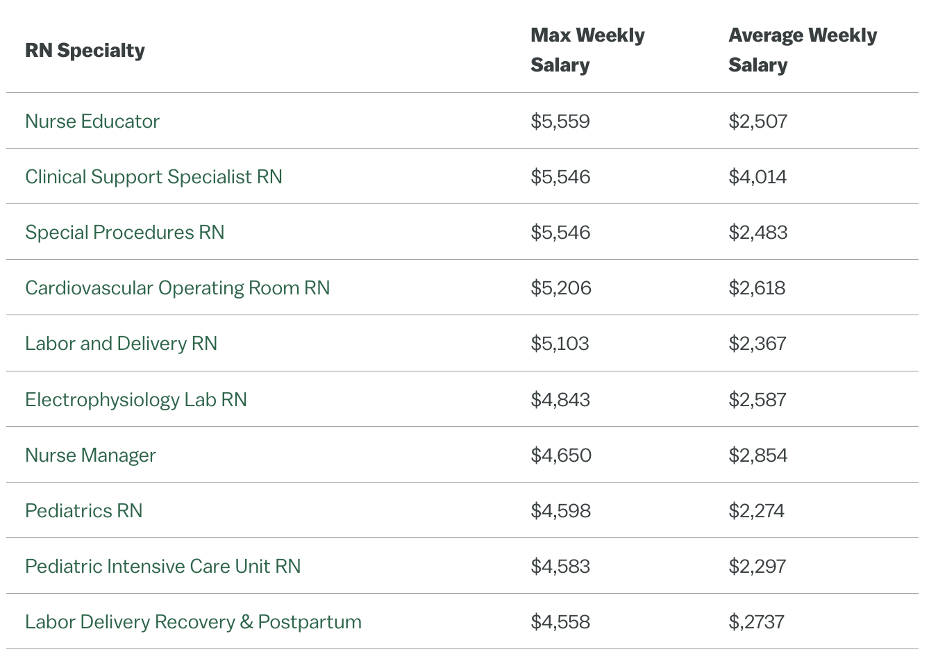 Table showing max and average salaries for nurses based on specialty.