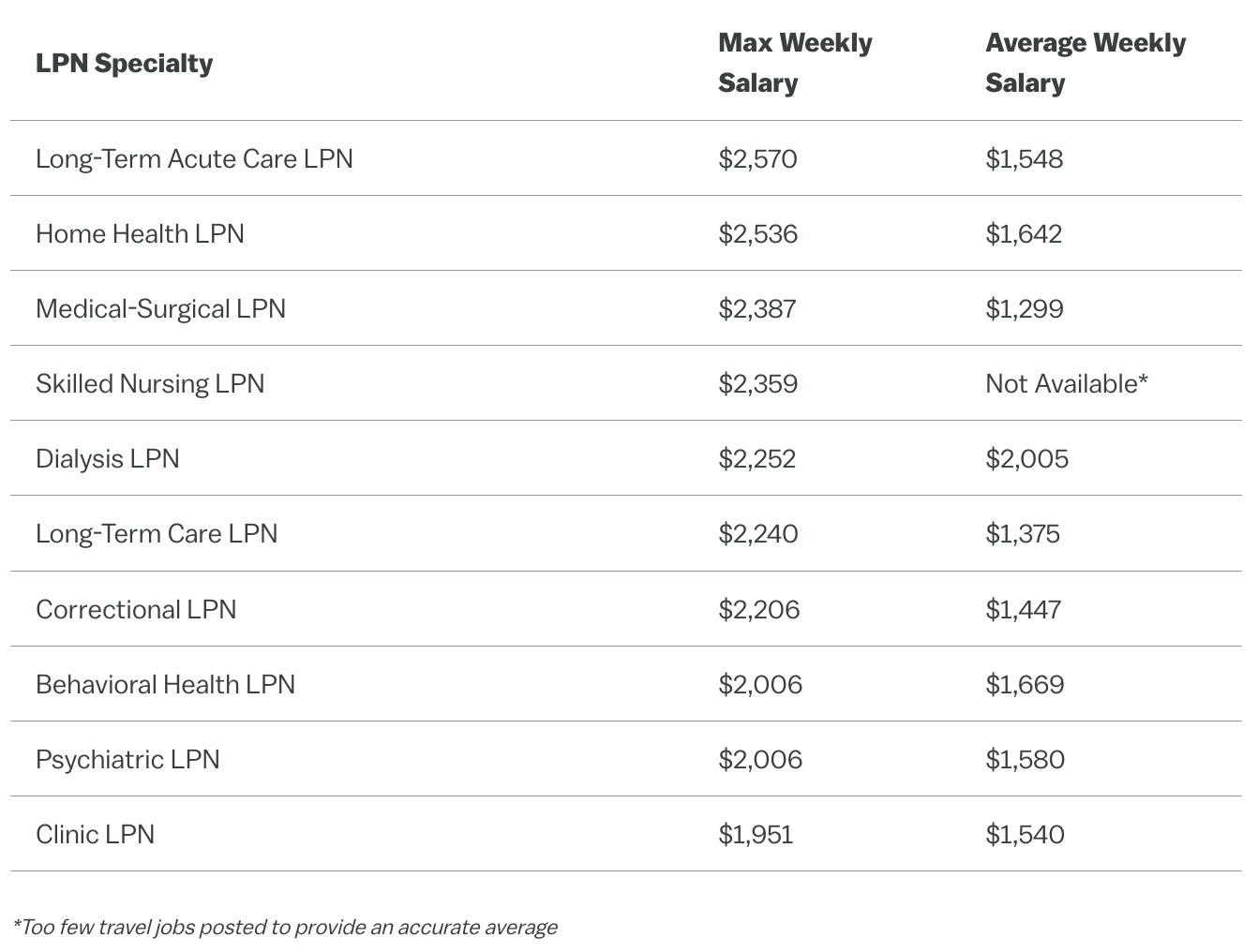 Table showing max and average salaries for licensed practical nurses based on specialty.