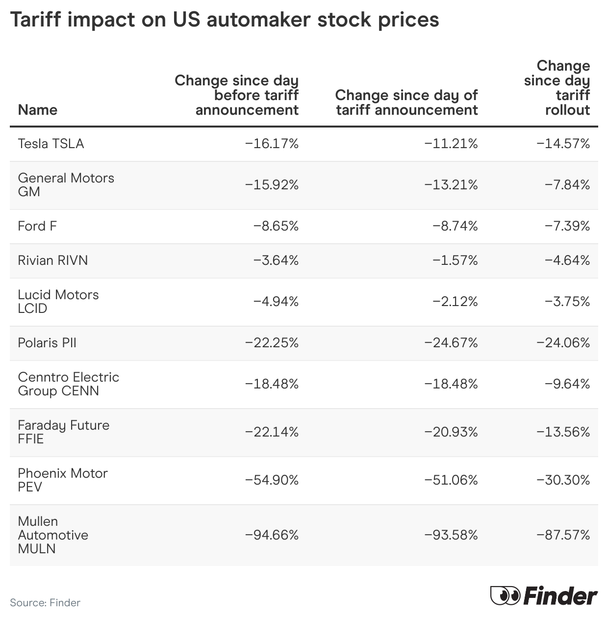 Chart showing tariff impact on US automaker stock prices.