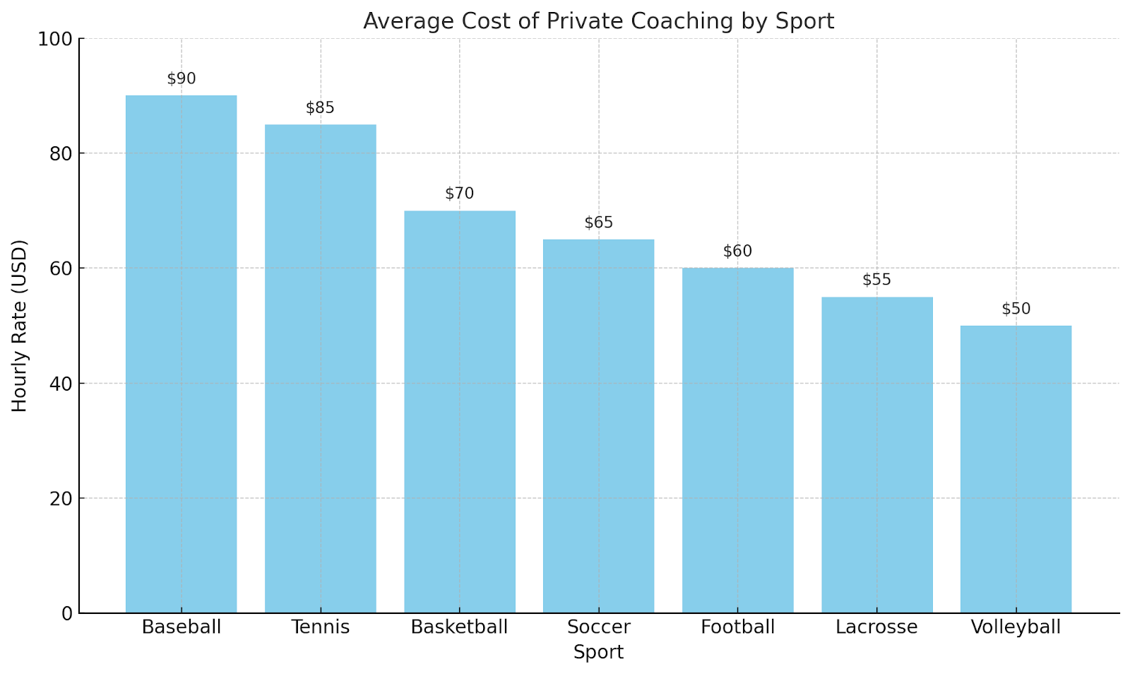 Graph showing data on the average cost of private coaching by sport.