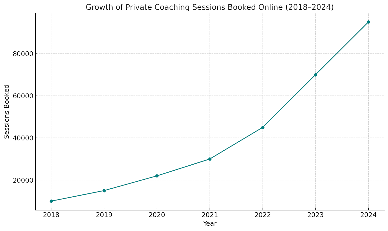 Graph showing growth of private sessions booked online between 2018-2024.
