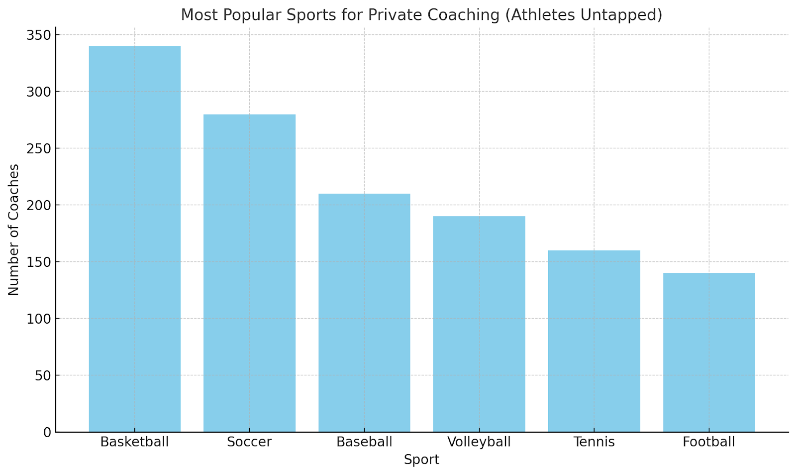 Graph showing most popular sports for private coaching according to Athletes Untapped.