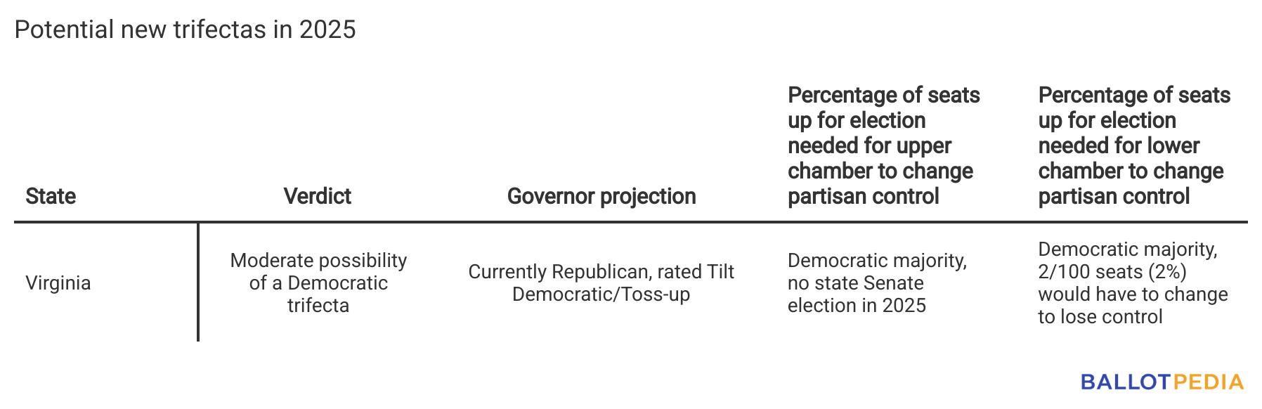 Graphic showing potential new trifecta in 2025.