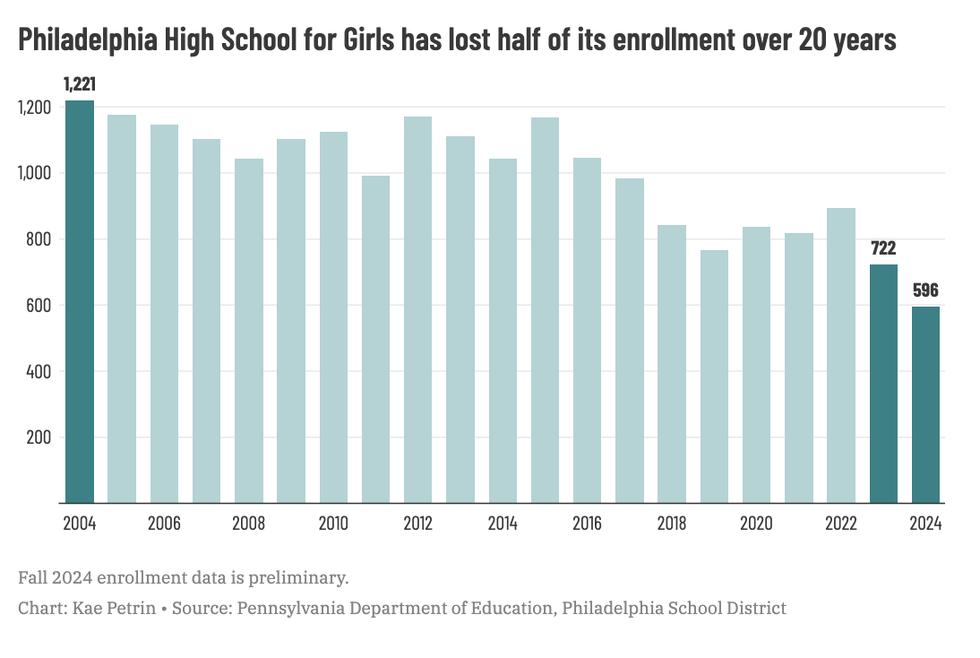 Bar chart showing enrollment decline at Philadelphia High School for Girls.