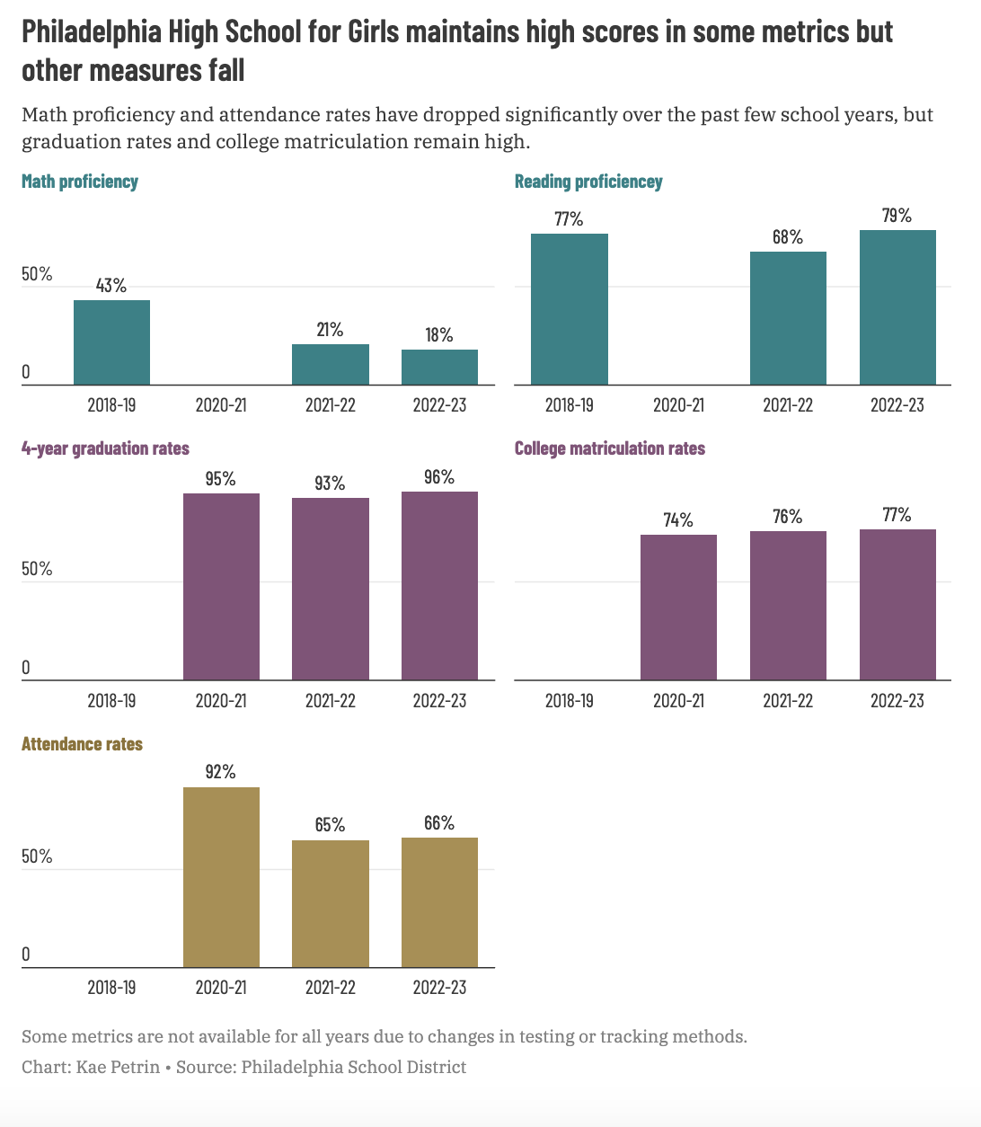 Charts showing proficiency scores for Girls High over time.