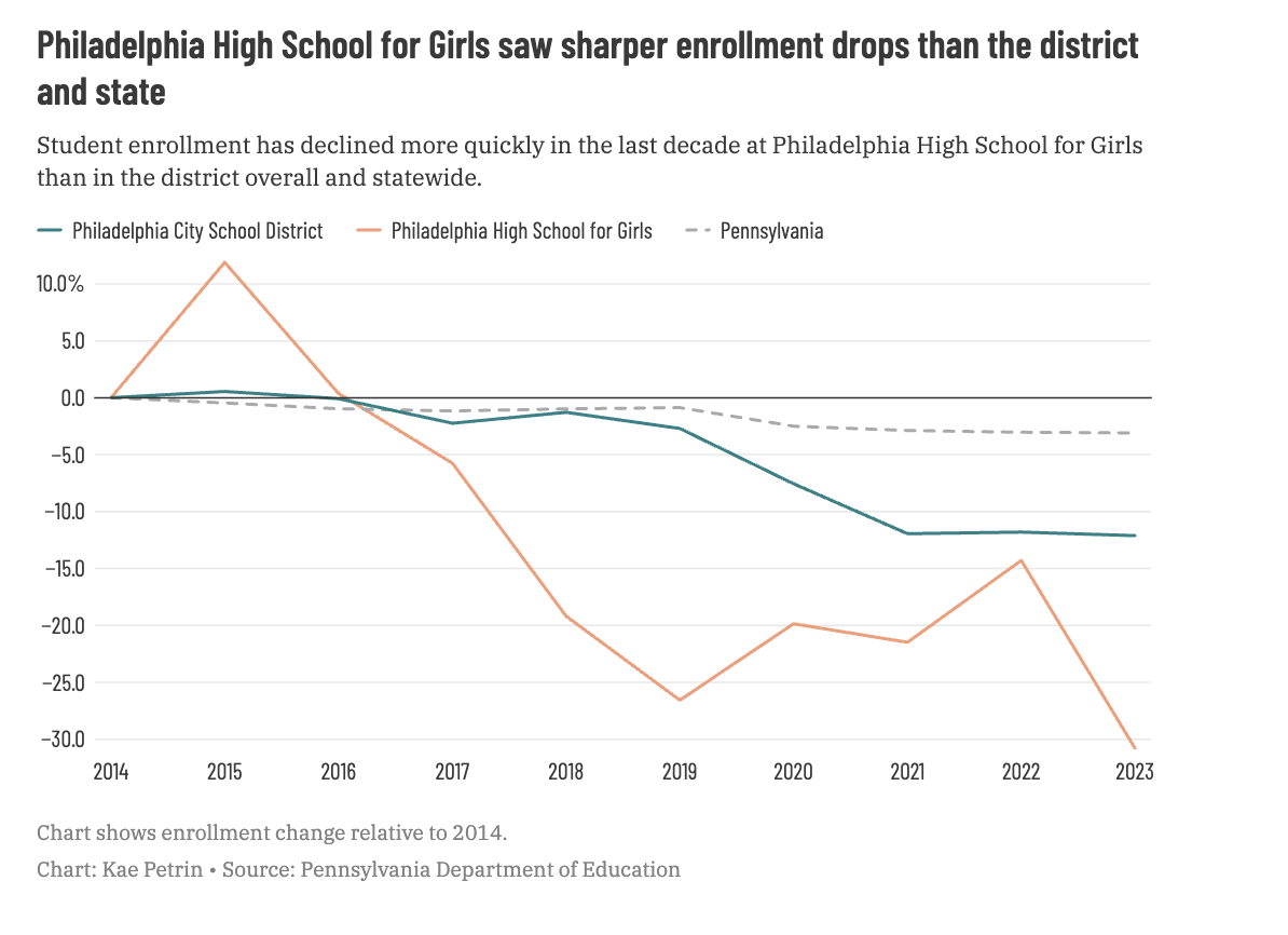 Chart showing enrollment at Girls High and other Pennsylvania schools over time.