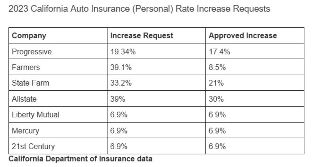 Table showing data on 2023 California auto insurance (personal) rate increase requests.