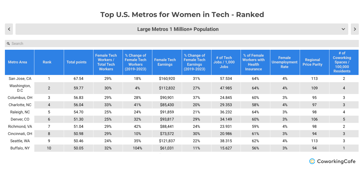 Table showing top 10 ranked metros for women in tech.