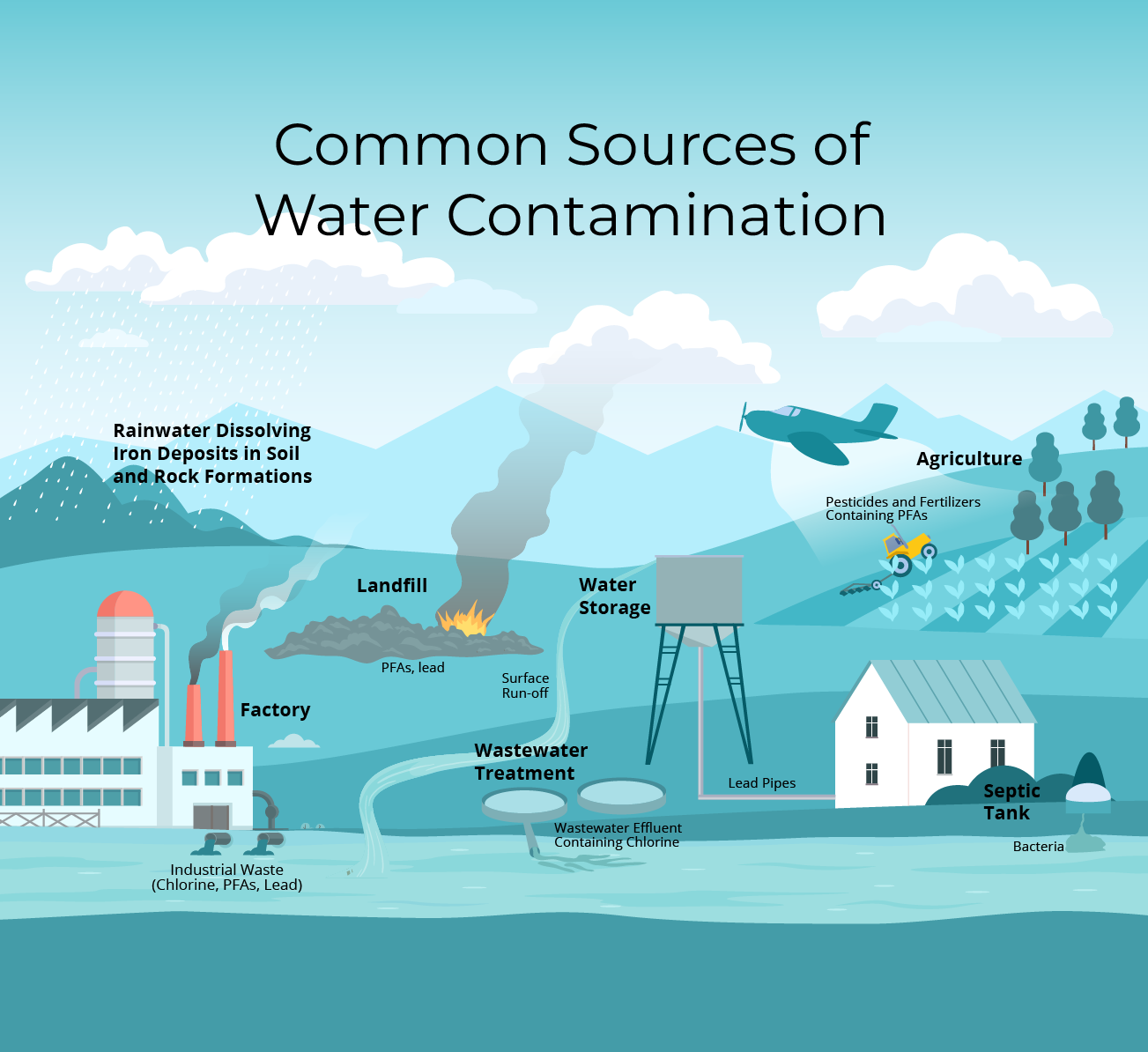 Infographic showing common sources of water contamination.