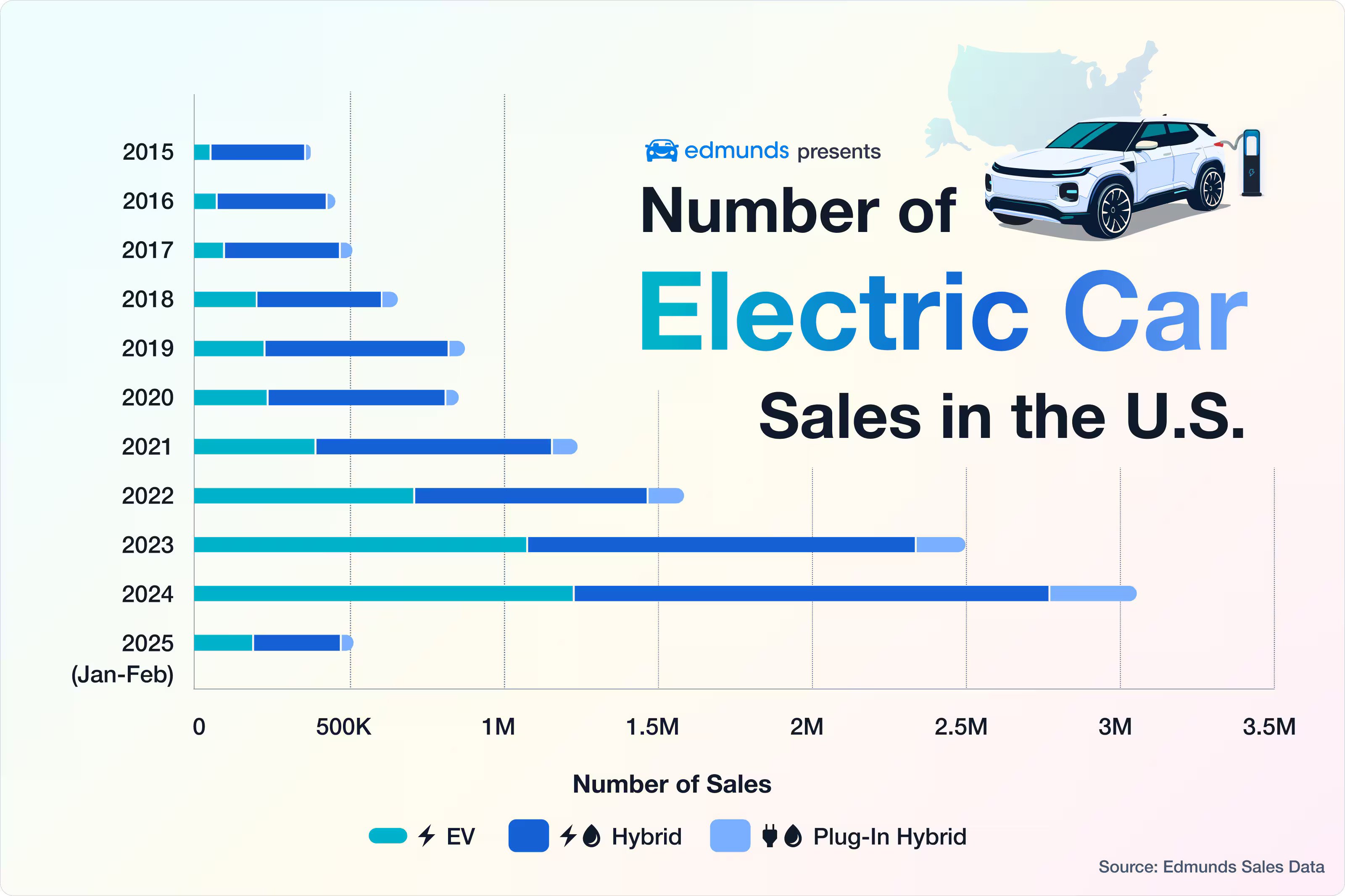 Chart showing EV sales in the U.S. by year.