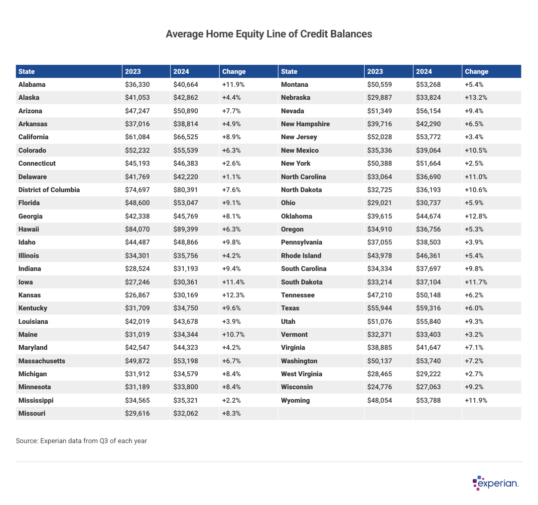 Table showing average HELOC balances by state.