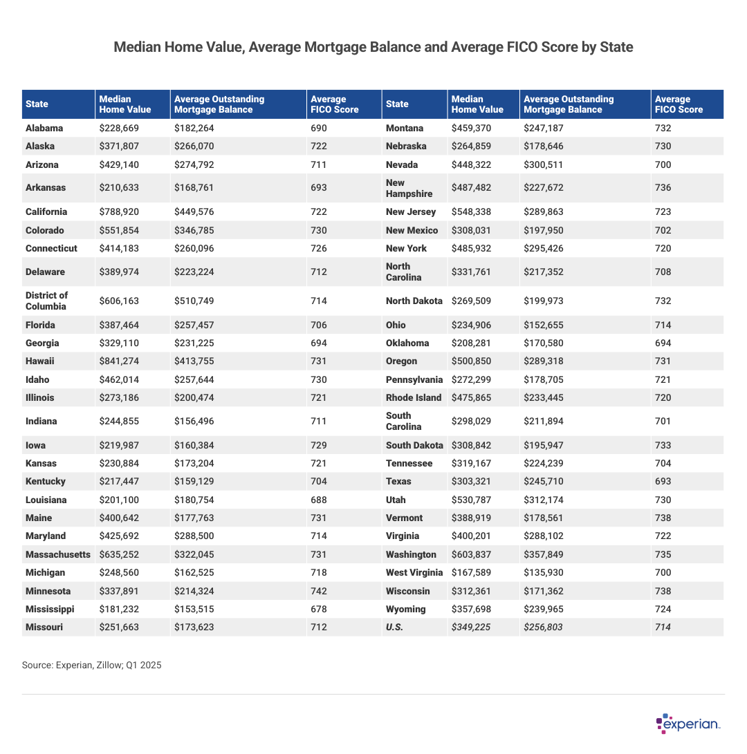 Table showing median home values, average mortgage balance and average FICO scores by state.