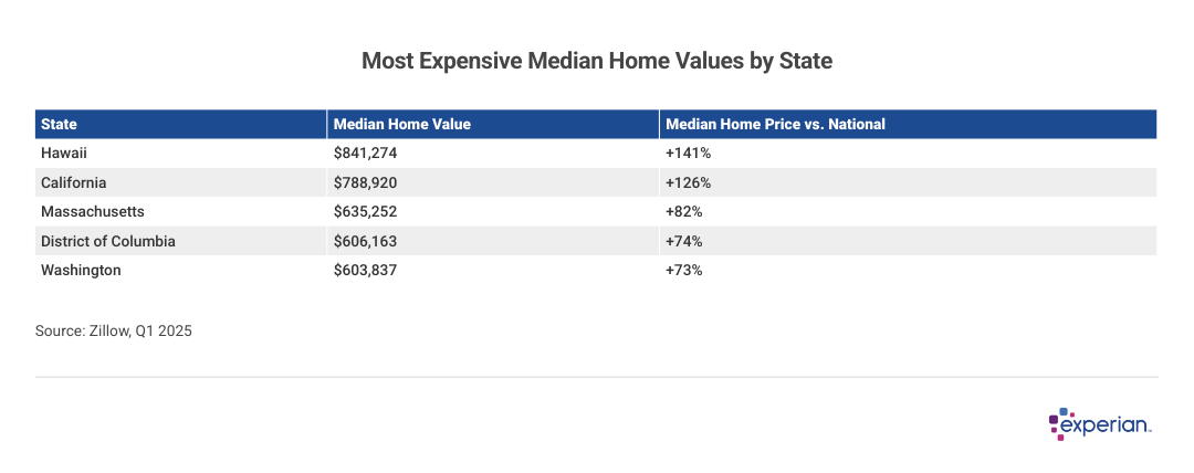 Table showing most expensive home values by state.