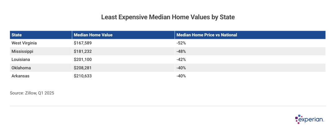 Table showing least expensive home values by state.