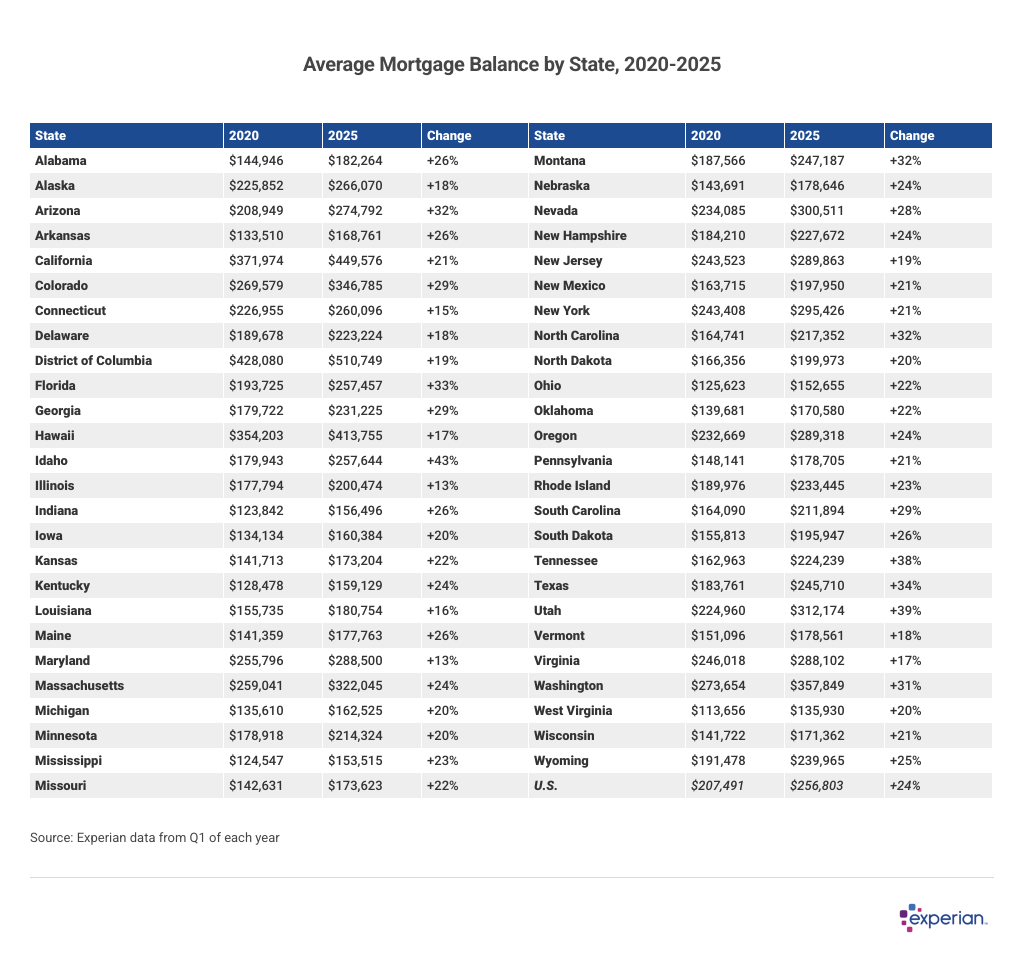 Table showing average mortgage balance by state.